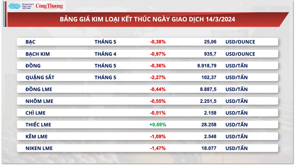 Thị trường hàng hóa hôm nay ngày 15/3: Dòng tiền đầu tư đến nhóm nông sản tăng mạnh