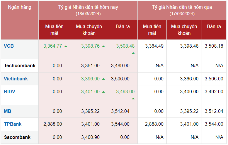 Tỷ giá Nhân dân tệ hôm nay 18/3/2024