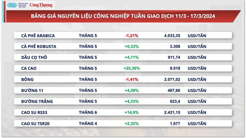 Thị trường hàng hóa hôm nay ngày 18/3: Giá hàng hóa nguyên liệu thế giới biến động mạnh