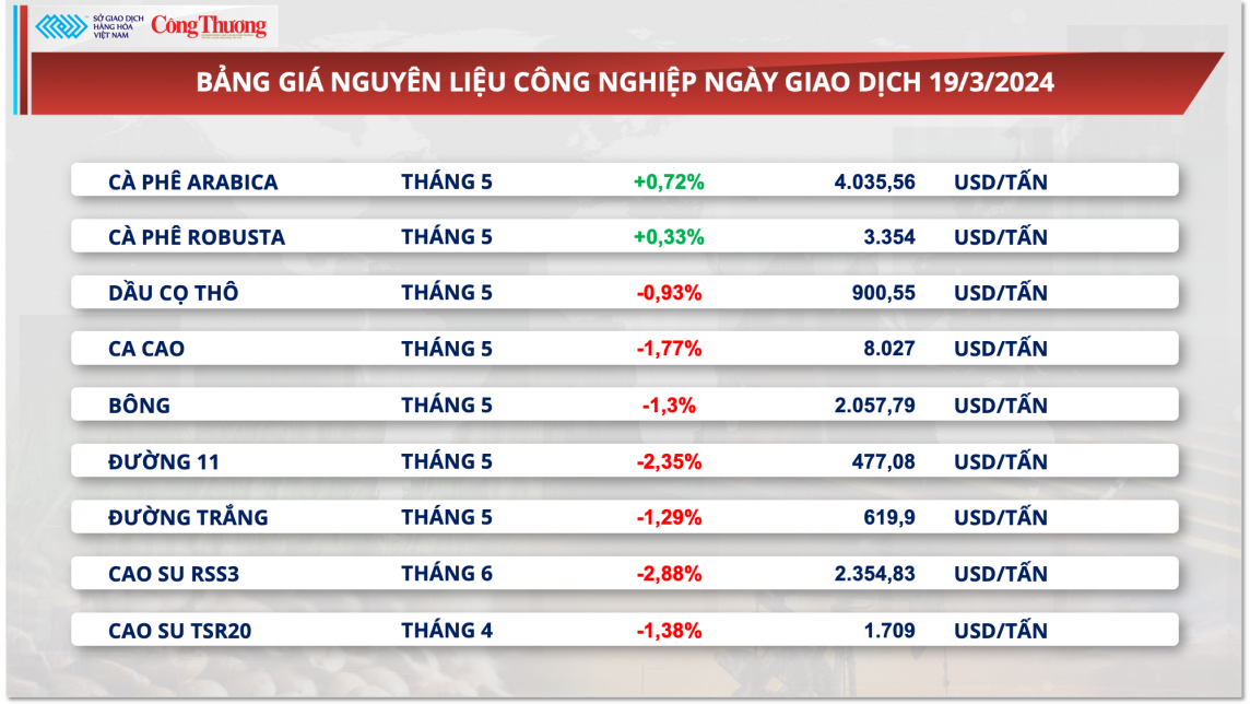 Thị trường hàng hóa hôm nay ngày 20/3: Lực bán áp đảo trên thị trường hàng hóa nguyên liệu