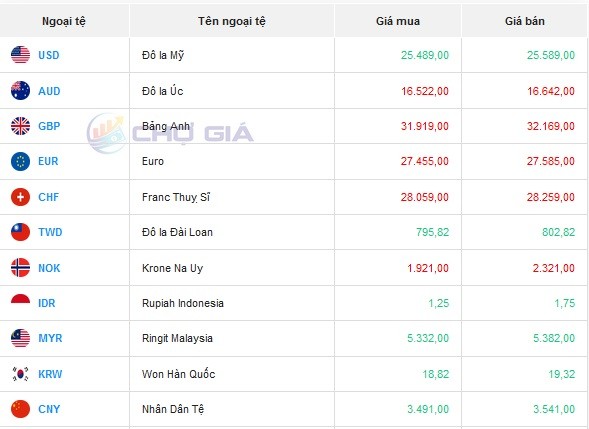 Tỷ giá AUD hôm nay 22/3/2024: