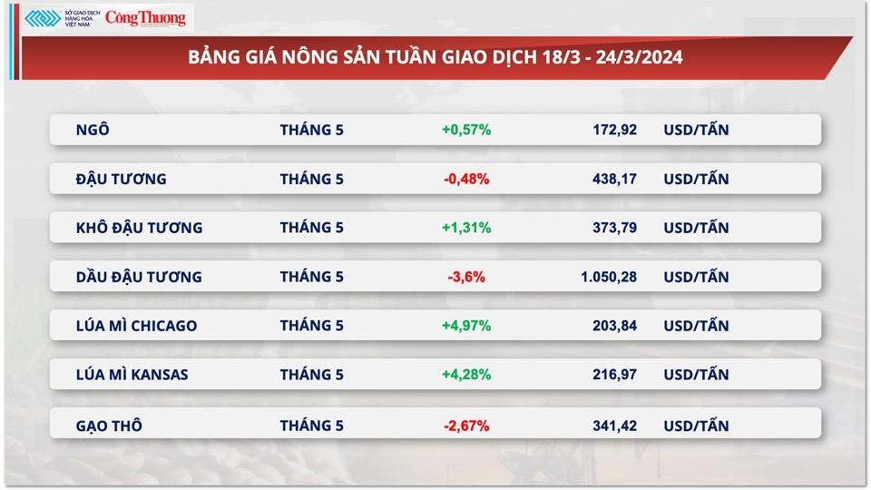 Thị trường hàng hóa hôm nay ngày 25/3: Giá hàng hóa nguyên liệu thế giới biến động mạnh