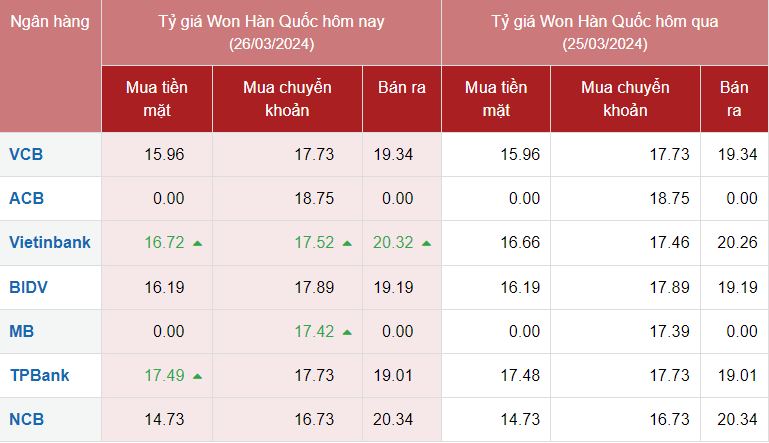 Tỷ giá Won Hàn Quốc hôm nay 26/3/2024: Giá Won tại các ngân hàng ổn định, chợ đen tăng