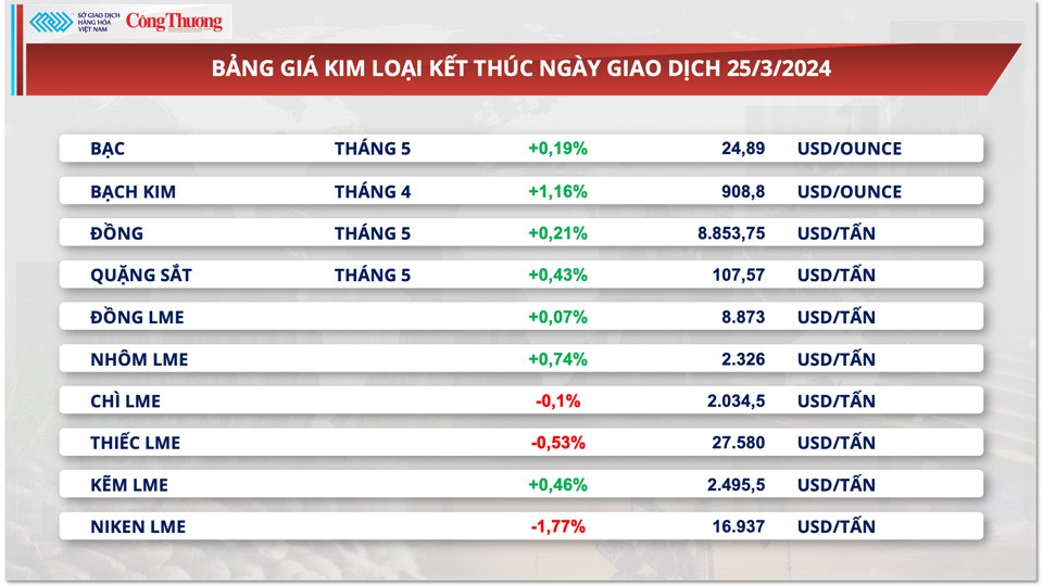 Thị trường hàng hóa hôm nay ngày 26/3: Thị trường hàng hóa đón nhận lực mua tích cực