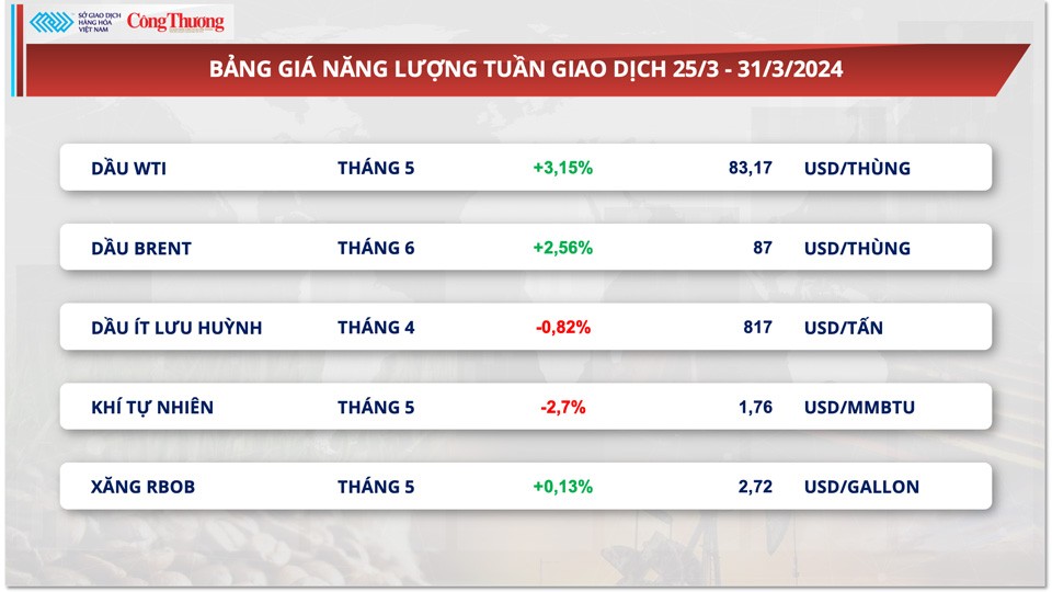 Thị trường hàng hóa hôm nay ngày 1/4: Chỉ số giá hàng hoá tăng 6% trong quý I