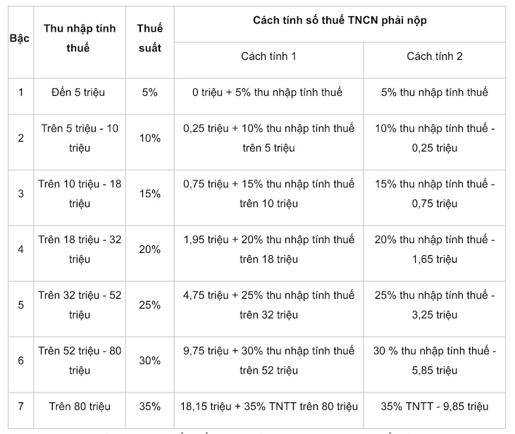 Bảng cách tính số thuế TNCN phải nộp theo phương pháp tối giản