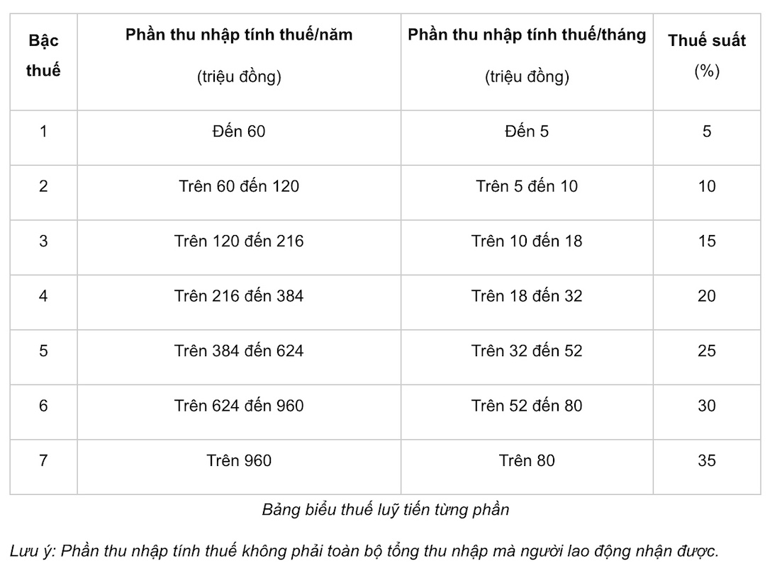 Bảng biểu thuế luỹ tiến từng phần. Ảnh: chụp màn hình