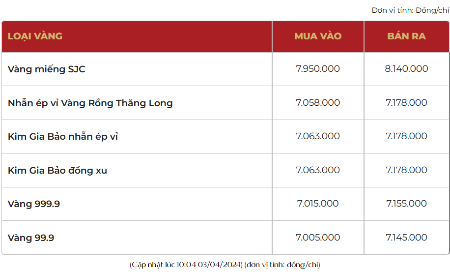 Giá vàng thế giới tăng như vũ bão, trong nước vàng nhẫn 999.9 hướng đến mốc 72 triệu đồng/lượng