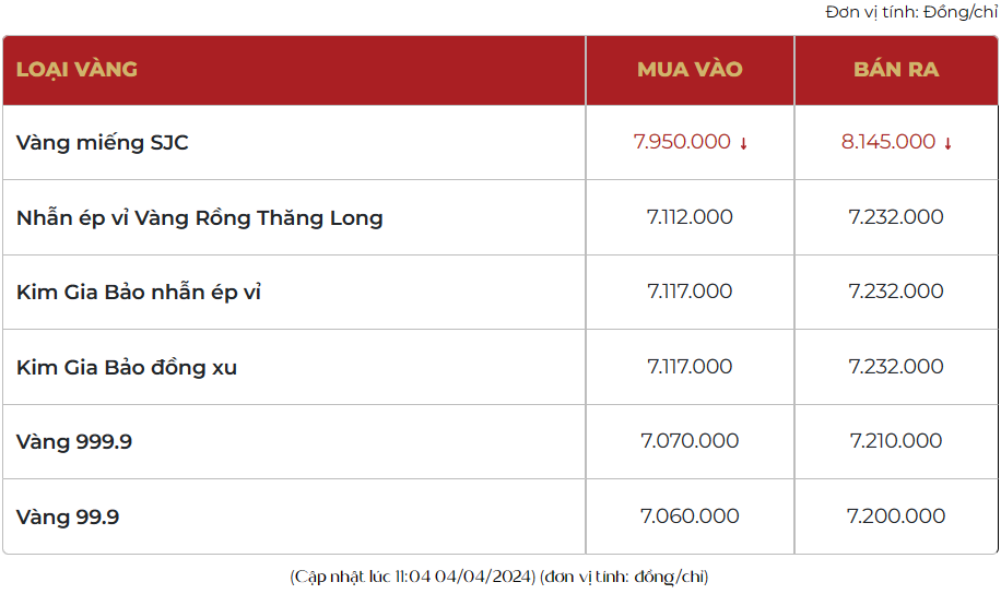 Giá vàng thế giới chạm mốc 2.300 USD/ounce, trong nước vàng nhẫn 999.9 bán ra 72,32 triệu đồng/lượng