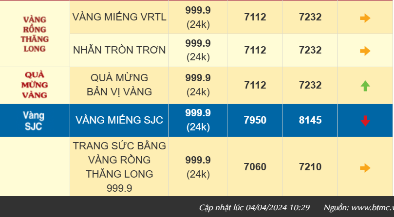 Giá vàng thế giới chạm mốc 2.300 USD/ounce, trong nước vàng nhẫn 999.9 bán ra 72,32 triệu đồng/lượng