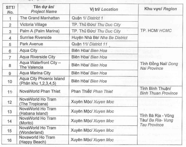 Novaland lên kế hoạch 2024 mang về 1,3 tỷ USD doanh thu, lợi nhuận tăng 122%, ra phương án giúp gia đình ông Bùi Thành Nhơn tăng sở hữu cổ phiếu NVL- Ảnh 1.