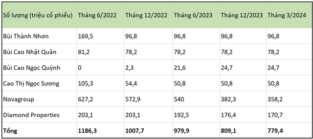 Novaland lên kế hoạch 2024 mang về 1,3 tỷ USD doanh thu, lợi nhuận tăng 122%, ra phương án giúp gia đình ông Bùi Thành Nhơn tăng sở hữu cổ phiếu NVL- Ảnh 2.