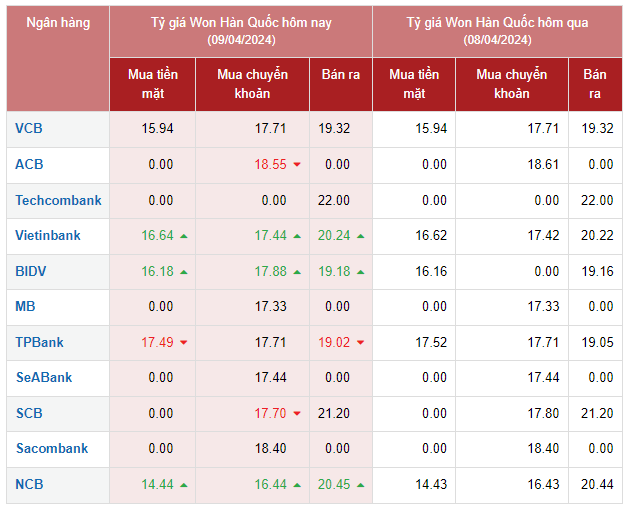 Tỷ giá Won hôm nay 9/4/2024: