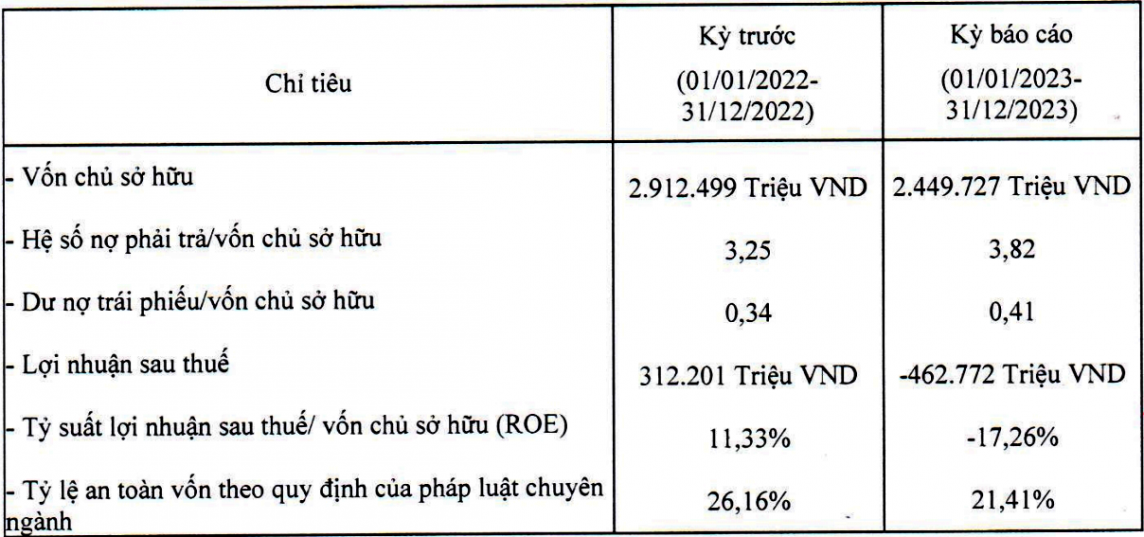 Kinh doanh gặp nhiều khó khăn, Shinhan Finance báo lỗ hơn 462 tỷ đồng.