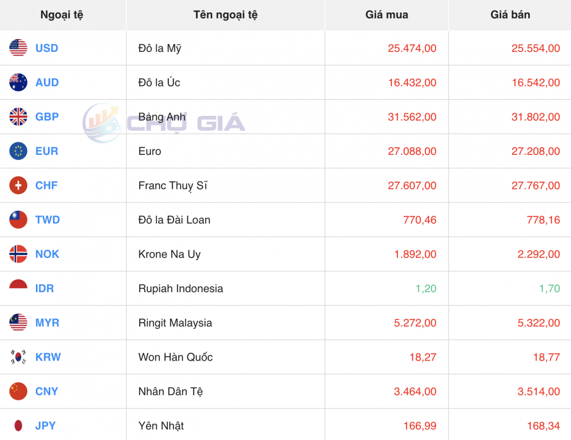 Tỷ giá USD hôm nay 12/4/2024: USD