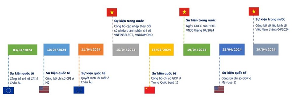 Một số sự kiện kinh tế nổi bật trong nước và quốc tế tháng 4/2024  