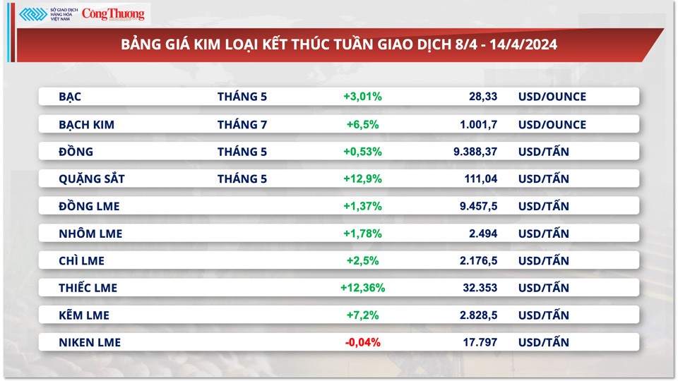 Thị trường hàng hóa hôm nay ngày 15/4: Chỉ số giá hàng hóa duy trì ở mức đỉnh 7 tháng