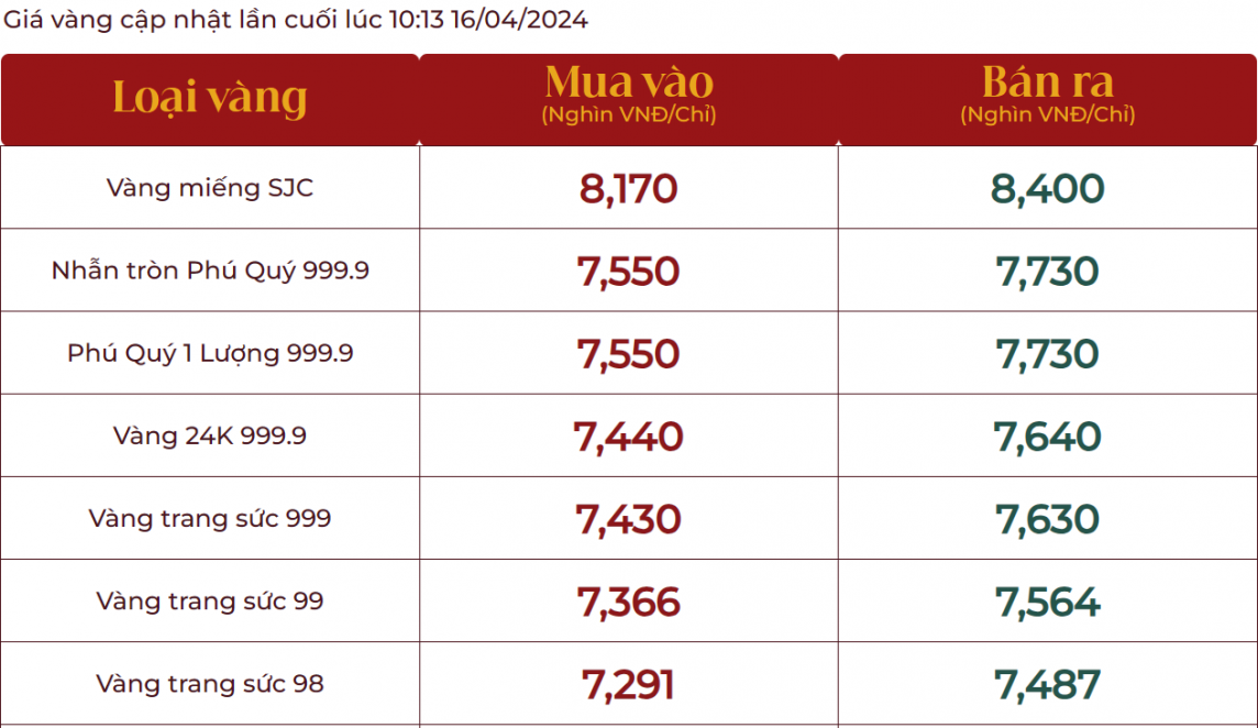 Giá vàng SJC hôm nay quay đầu giảm 1,3 triệu đồng/lượng, vàng nhẫn 999.9 tăng mạnh