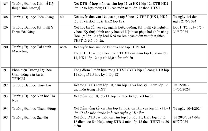 Danh sách các trường đại học xét tuyển học bạ THPT năm 2024