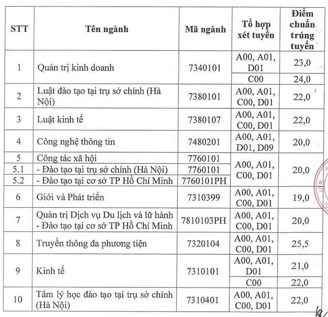 Điểm trúng tuyển theo phương thức xét kết quả học tập THPT (học bạ) vào các ngành Học viện Phụ nữ Việt Nam đợt 1 năm 2024