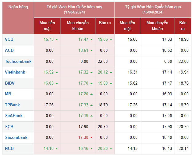 Tỷ giá Won hôm nay 17/4/2024