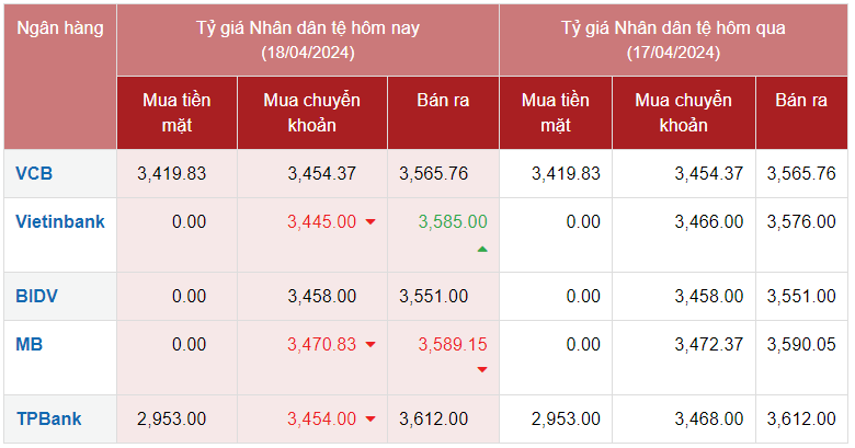 Tỷ giá Nhân dân tệ hôm nay 18/4/2024