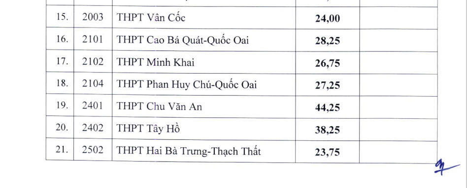 Điểm chuẩn, điểm chuẩn bổ sung của hơn 100 trường THPT công lập 3 năm qua - Ảnh 10