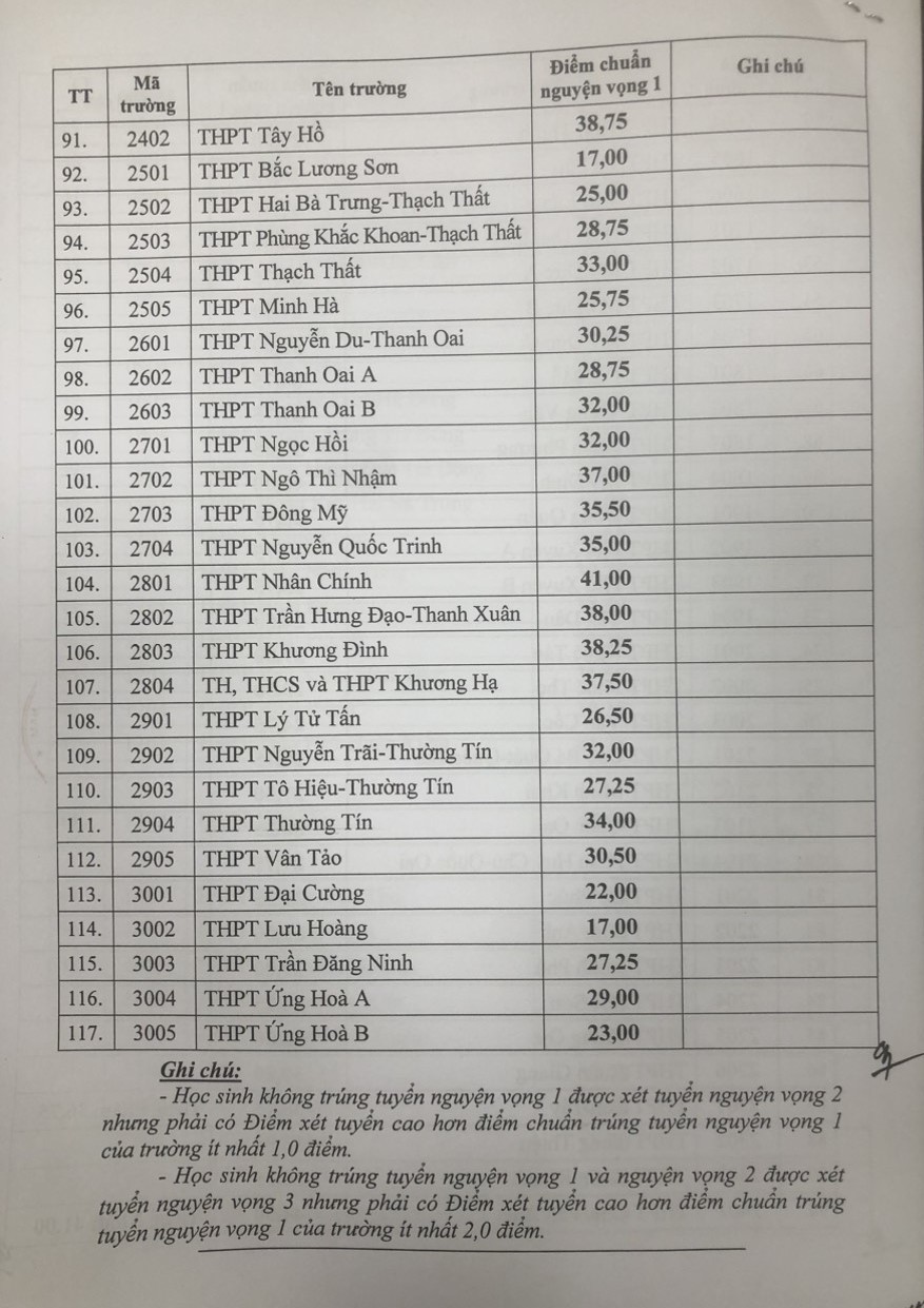 Điểm chuẩn lớp 10 không chuyên năm học 2023 - 2024