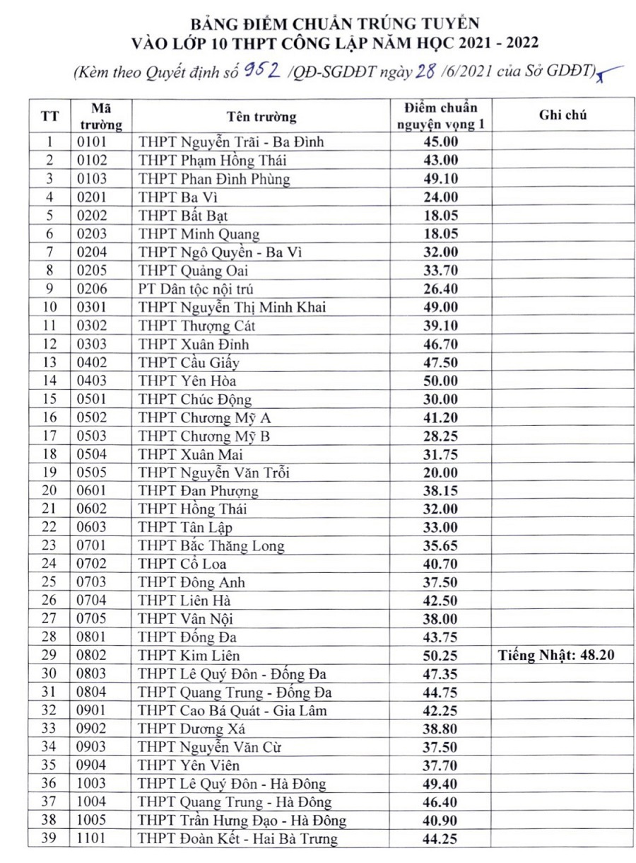 Điểm chuẩn, điểm chuẩn bổ sung của hơn 100 trường THPT công lập 3 năm qua - Ảnh 1
