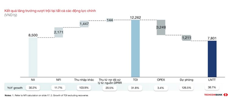 Quý 1/2024: Techcombank báo lãi 7.802 tỷ đồng, quán quân tỷ lệ CASA ở mức 40,5%