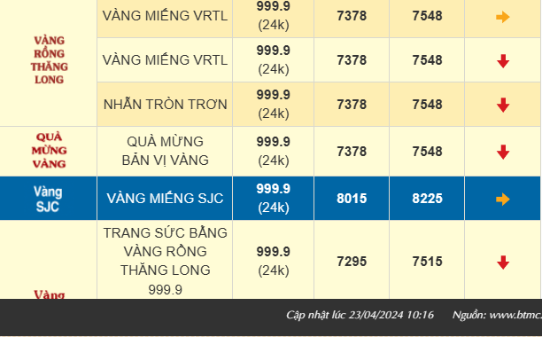 Giá vàng nhẫn 999.9 “bốc hơi” 1,6 triệu, bán ra 75,48 triệu đồng/lượng