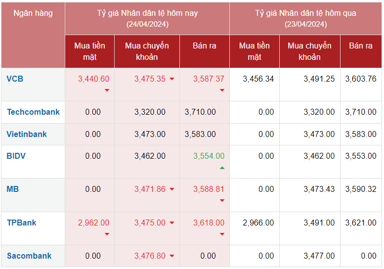 Tỷ giá Nhân dân tệ hôm nay 24/4/2024