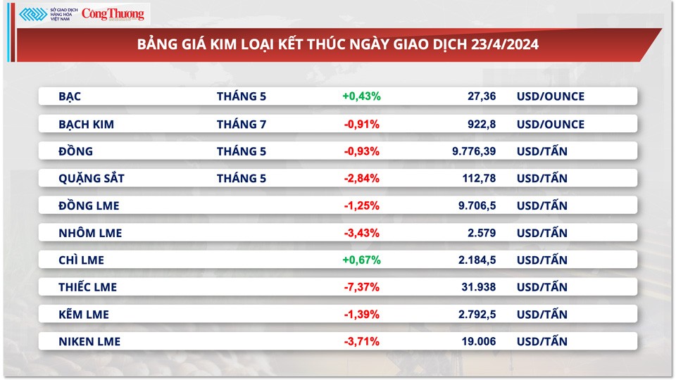 Thị trường hàng hóa hôm nay ngày 24/4: Giá hàng hoá nguyên liệu thế giới chưa ‘thoát’ diễn biến giằng co