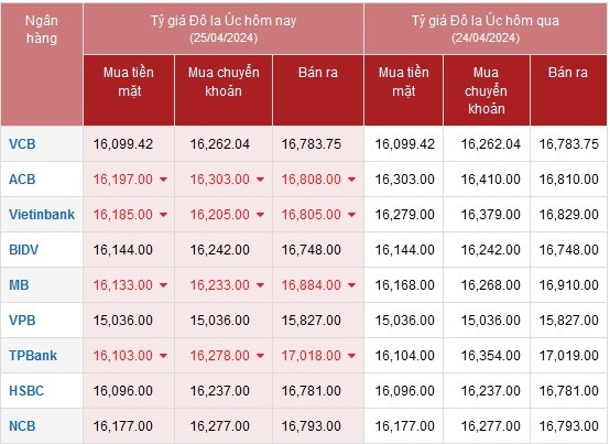 Tỷ giá AUD hôm nay 25/4/2024: Giá đô Úc tại ngân hàng giảm đồng loạt; AUD chợ đen đảo chiều tăng giá