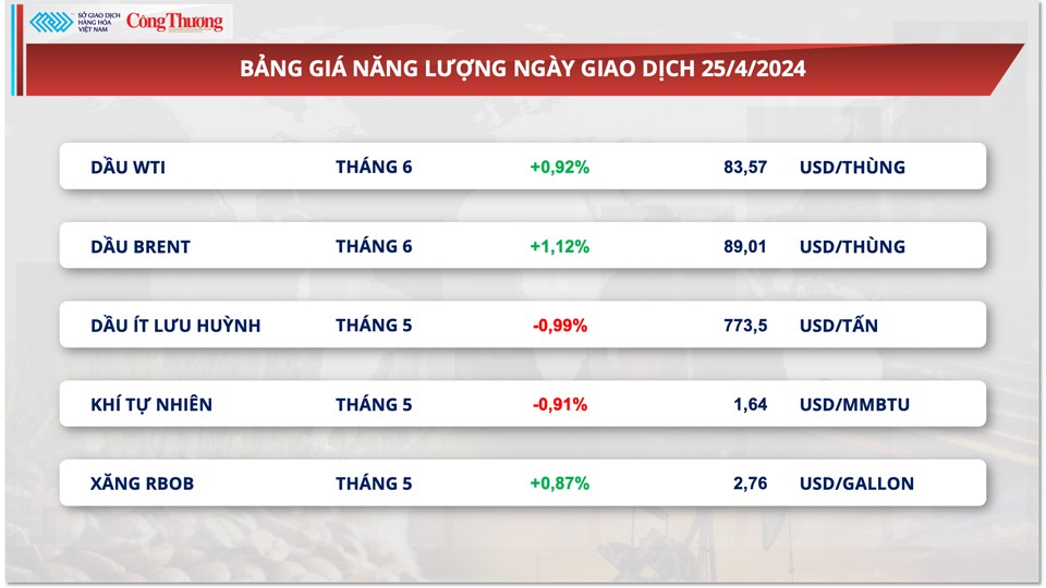 Thị trường hàng hóa hôm nay ngày 25/4: Giá hàng hoá nguyên liệu trở lại xu hướng tăng