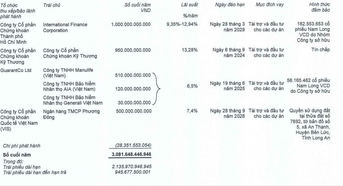 ngày 6/9/2024, Nam Long Group sẽ đáo hạn 2 lô trái phiếu