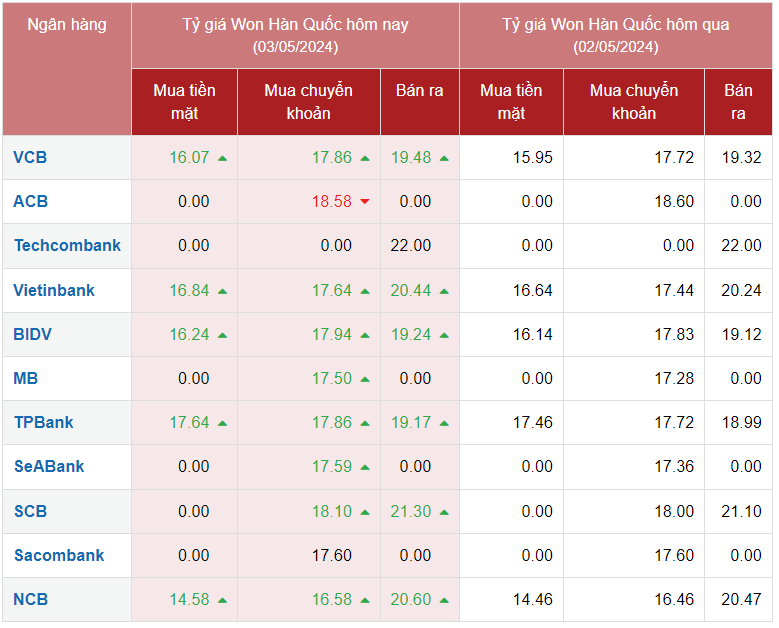 Tỷ giá Won hôm nay 3/5/2024: Giá Won tăng giảm không đồng đều sau kì nghỉ lễ 30/4 - 1/5