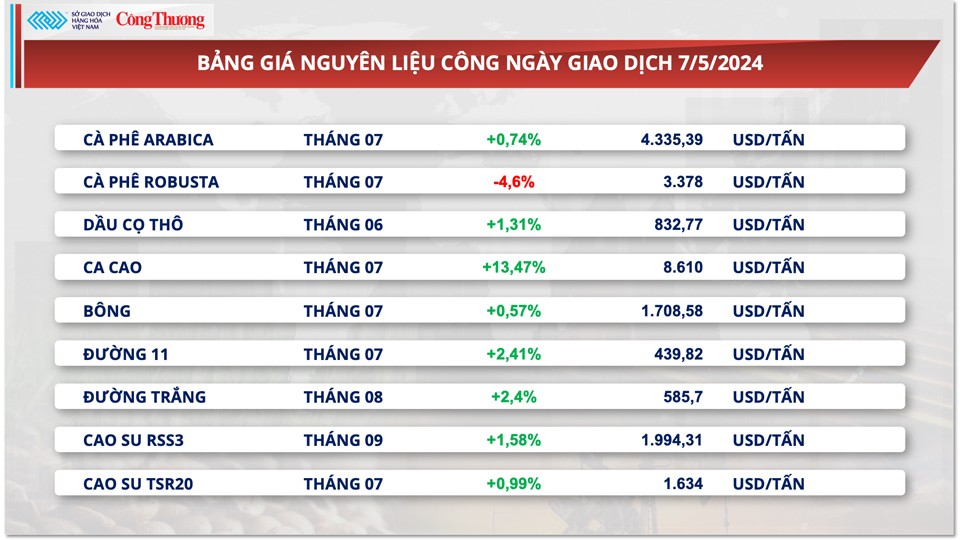 Thị trường hàng hóa hôm nay ngày 8/5: Giá hàng hóa nguyên liệu vững đà hồi phục