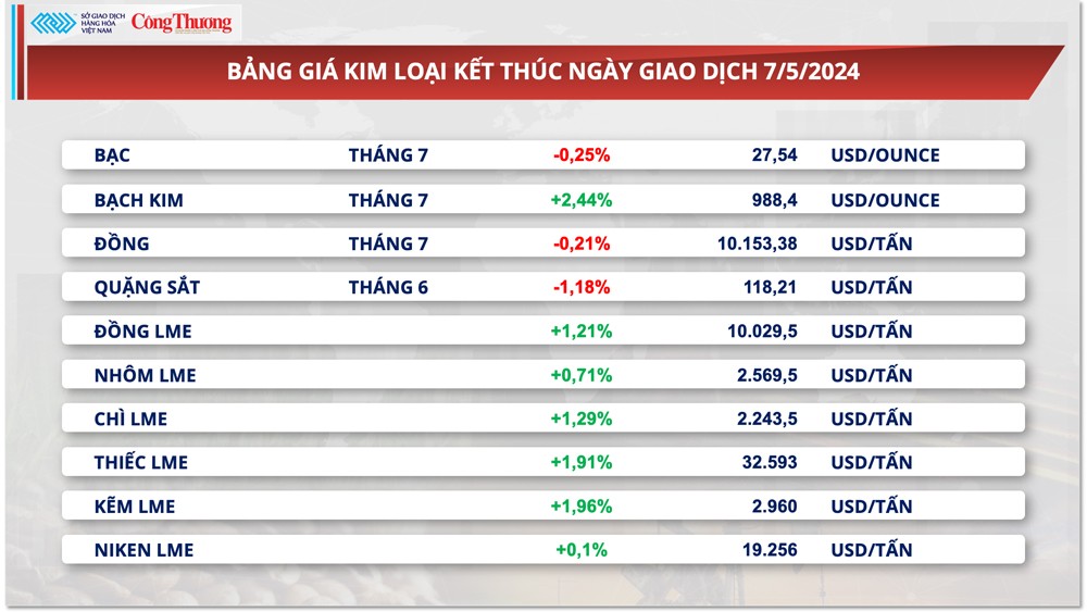 Thị trường hàng hóa hôm nay ngày 8/5: Giá hàng hóa nguyên liệu vững đà hồi phục