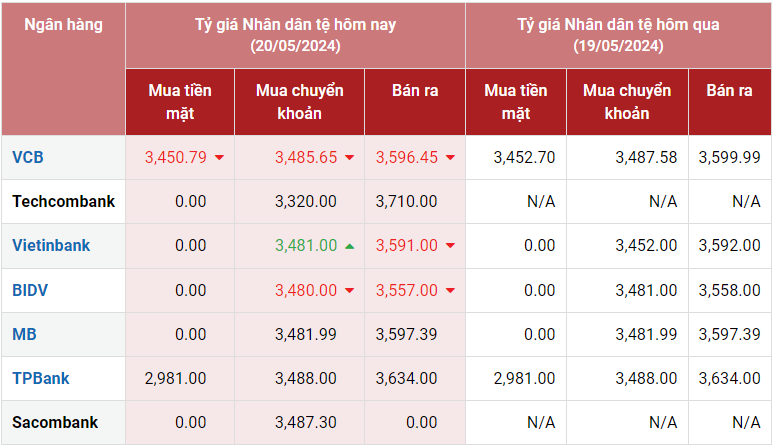 Tỷ giá Nhân dân tệ hôm nay 20/5/2024: