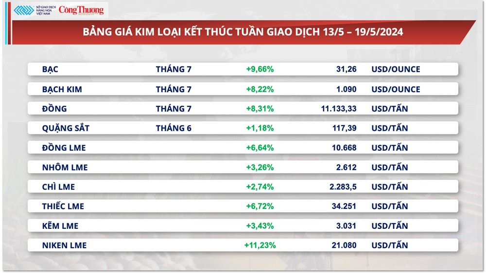 Thị trường hàng hóa hôm nay ngày 20/5: Giá hàng hoá tăng trở lại, đầu tư hàng hóa tăng trưởng mạnh