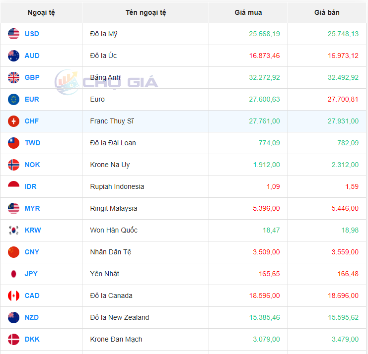 Tỷ giá Nhân dân tệ hôm nay 23/5/2024: Sắc đỏ bao trùm tại ngân hàng, VCB mua CNY cao nhất 3.445,45 VNĐ/CNY