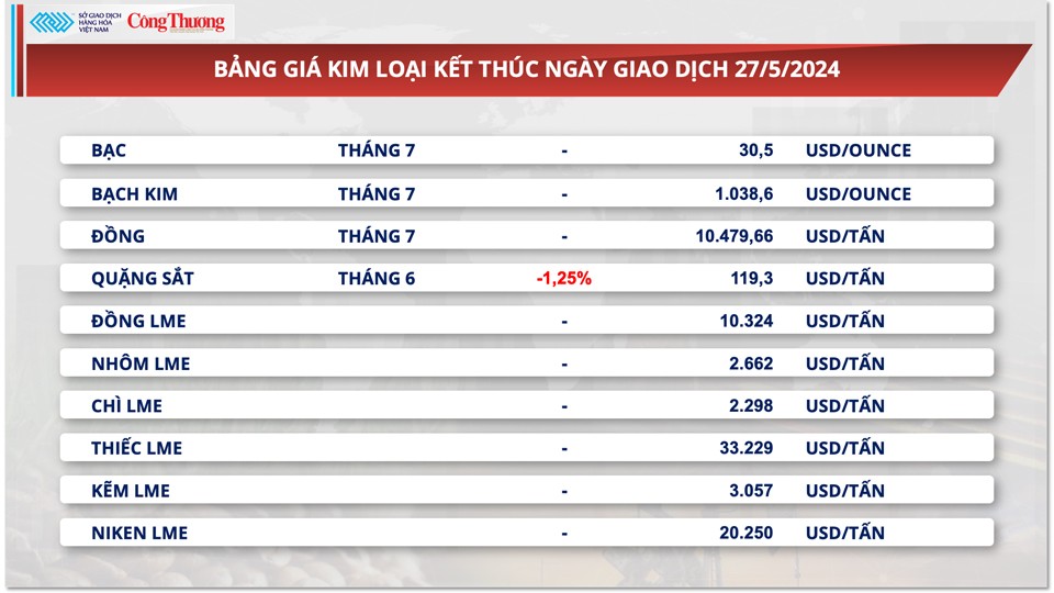 Thị trường hàng hóa hôm nay ngày 28/5: Giá dầu hồi phục, kim loại tăng giảm trái chiều