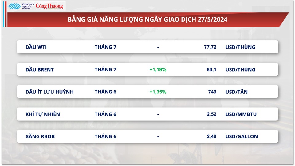 Thị trường hàng hóa hôm nay ngày 28/5: Giá dầu hồi phục, kim loại tăng giảm trái chiều