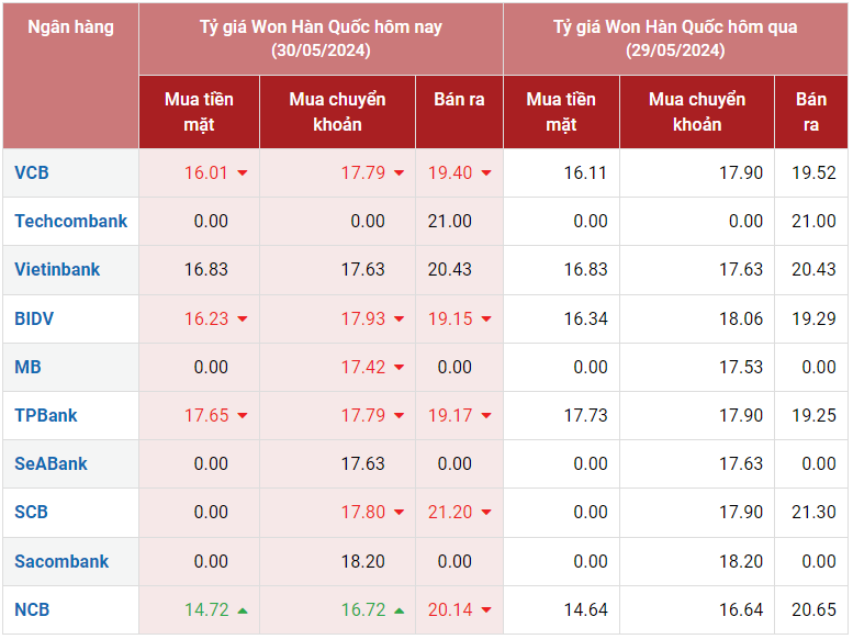 Tỷ giá Won hôm nay 30/5/2024: Won tại ngân hàng tiếp đà giảm, chợ đen tăng giá