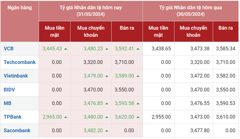 Tỷ giá Nhân dân tệ hôm nay 31/5/2024: Ngân hàng đảo chiều đồng loạt tăng giá, VCB mua CNY 3.445,43 VND/CNY