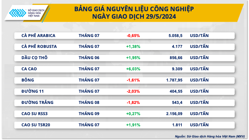 Bảng giá nguyên liệu công nghiệp.