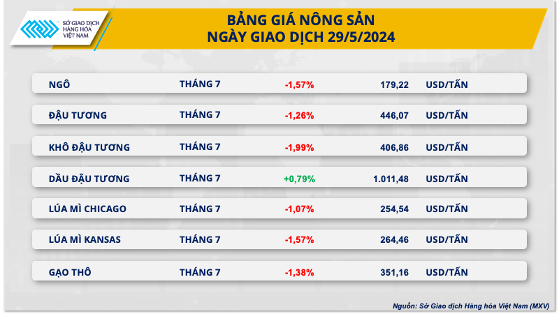 Bảng giá Nông sản