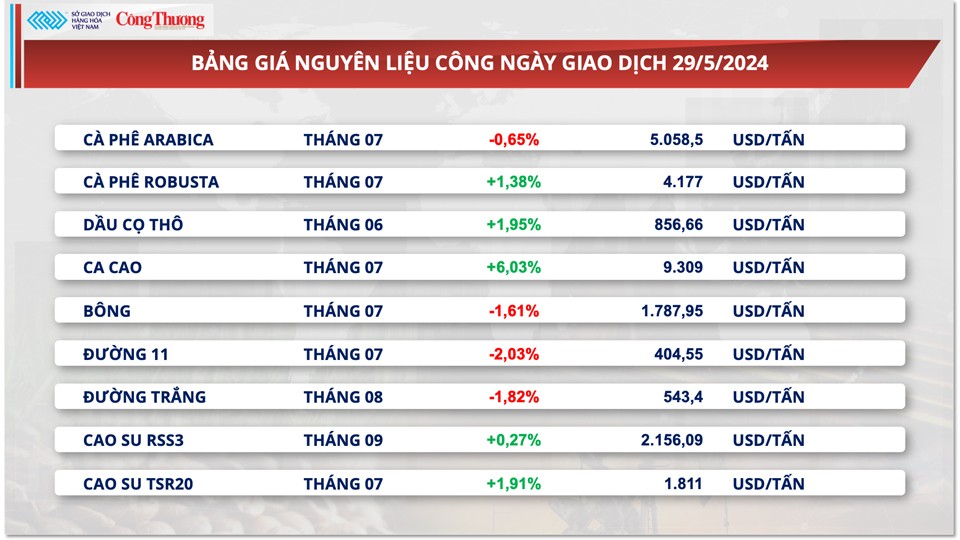 Thị trường hàng hóa hôm nay ngày 31/5: Giá hàng hoá nguyên liệu quay đầu sụt giảm