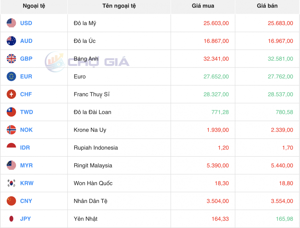 Tỷ giá USD hôm nay 5/6/2024: Đồng USD